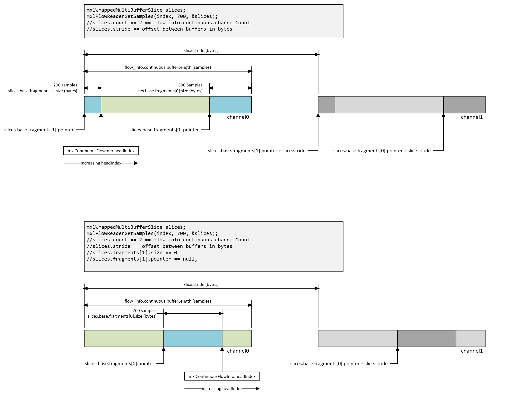 Continuous Flow Memory Layout